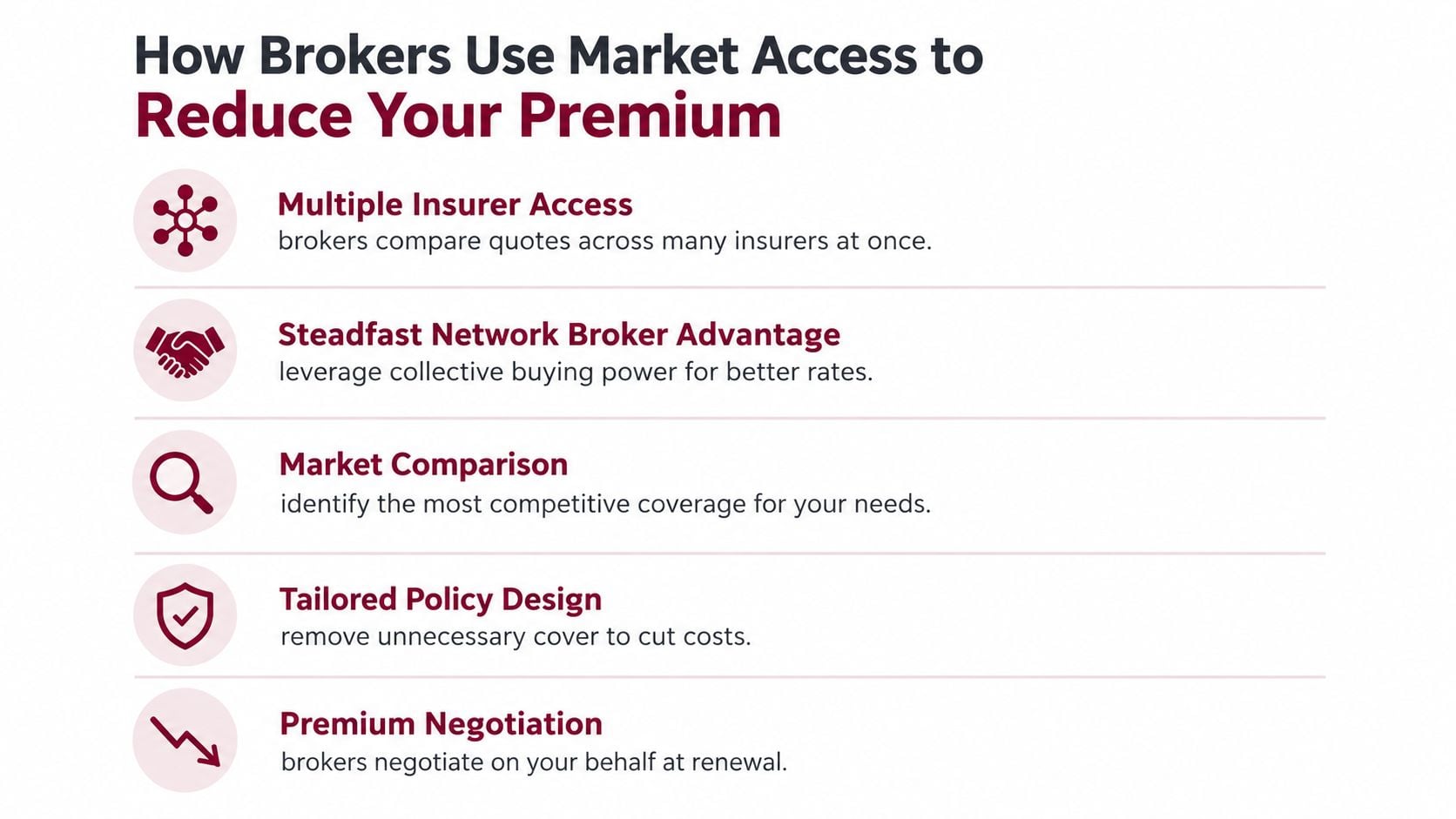 An infographic titled How Brokers Use Market Access to Reduce Your Premium, listing five insurance cost-saving strategies.