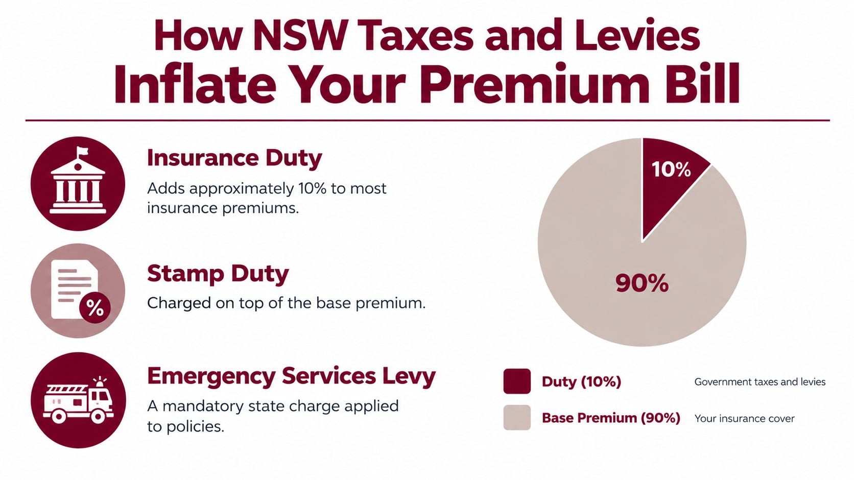 A pie chart showing that 10% of NSW insurance premiums are government taxes and 90% is base cover.