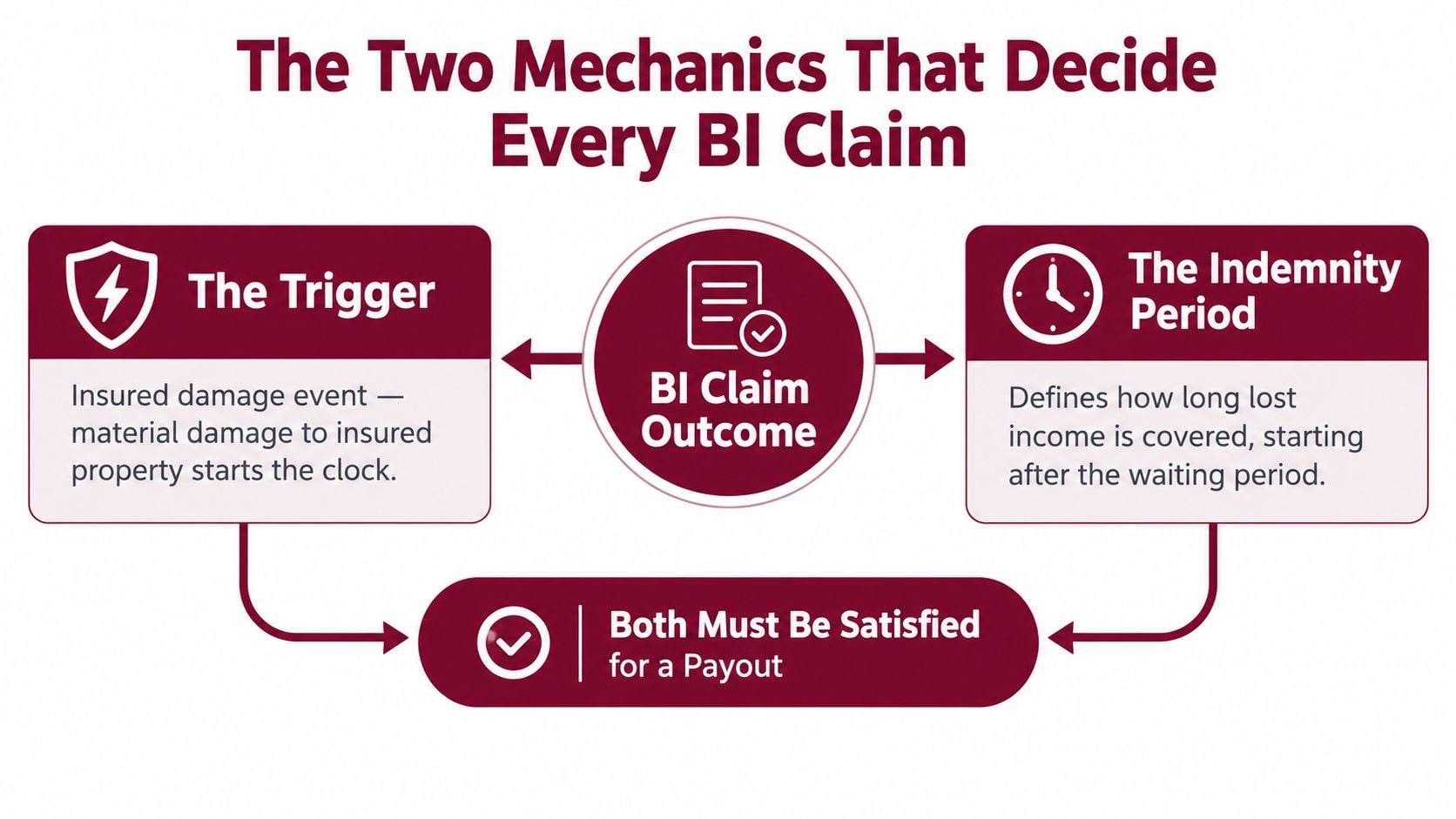 An infographic showing that a BI claim outcome depends on the trigger and the indemnity period.