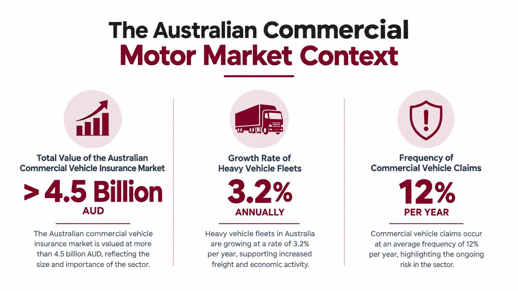 An infographic showing statistics for the Australian commercial vehicle insurance market including value, growth rate, and claims frequency.