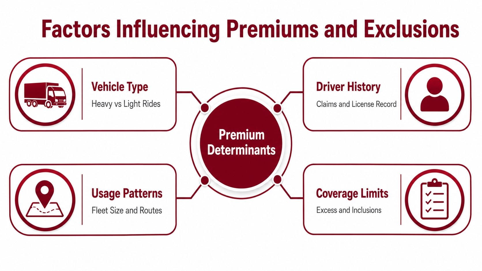 An infographic showing four key factors influencing commercial vehicle insurance premiums: vehicle type, driver history, usage patterns, and coverage limits.