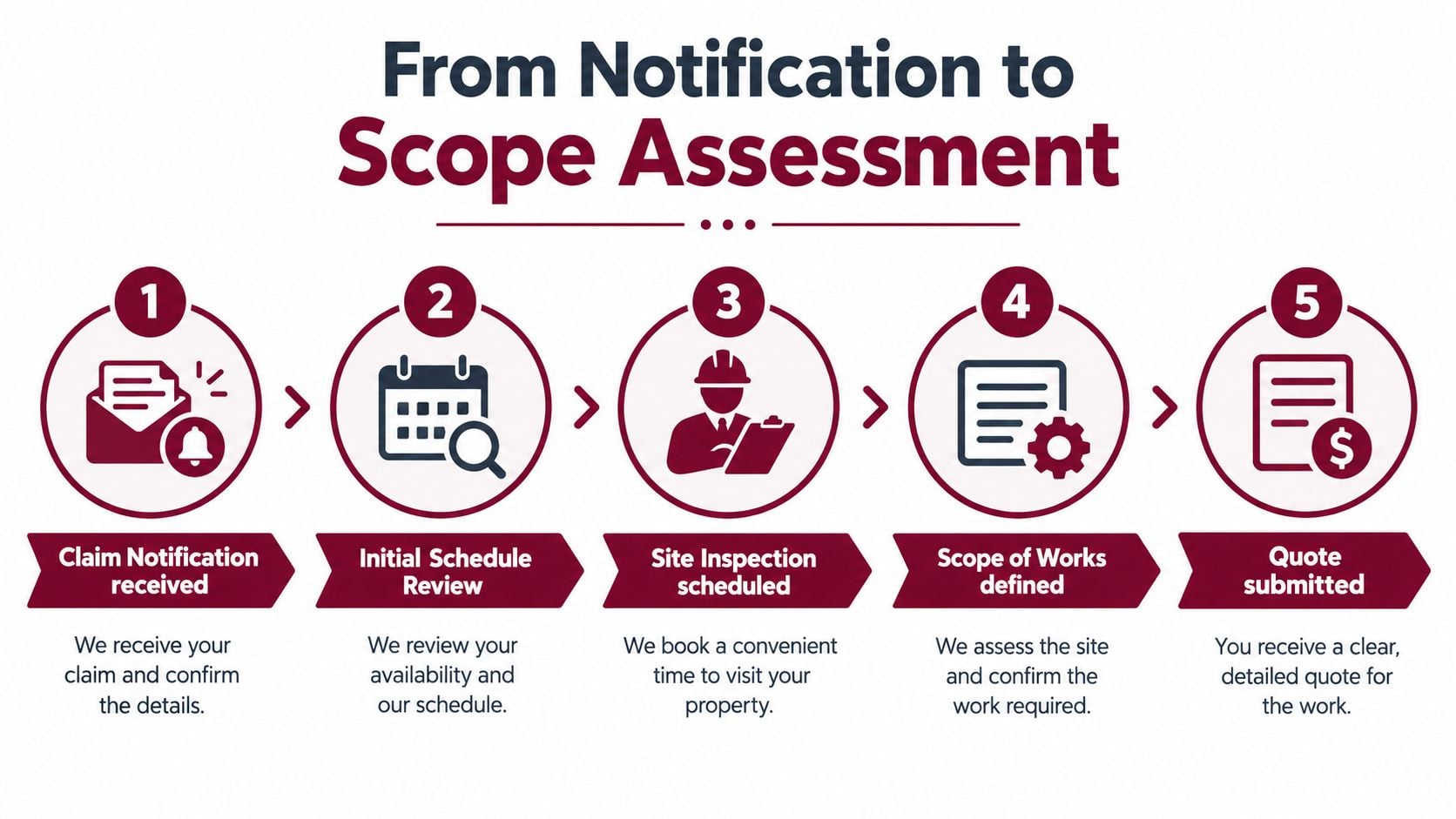 A five-step infographic showing the insurance repair process from claim notification to quote submission.