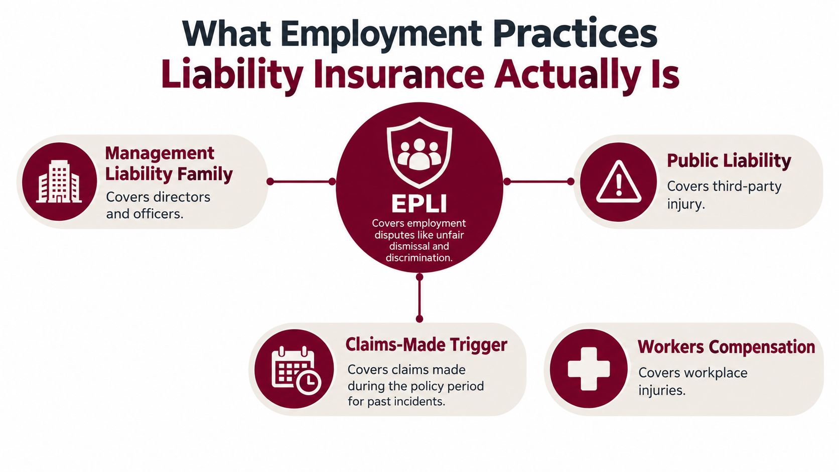 A diagram explaining employment practices liability insurance showing its relationship to various business insurance policies.