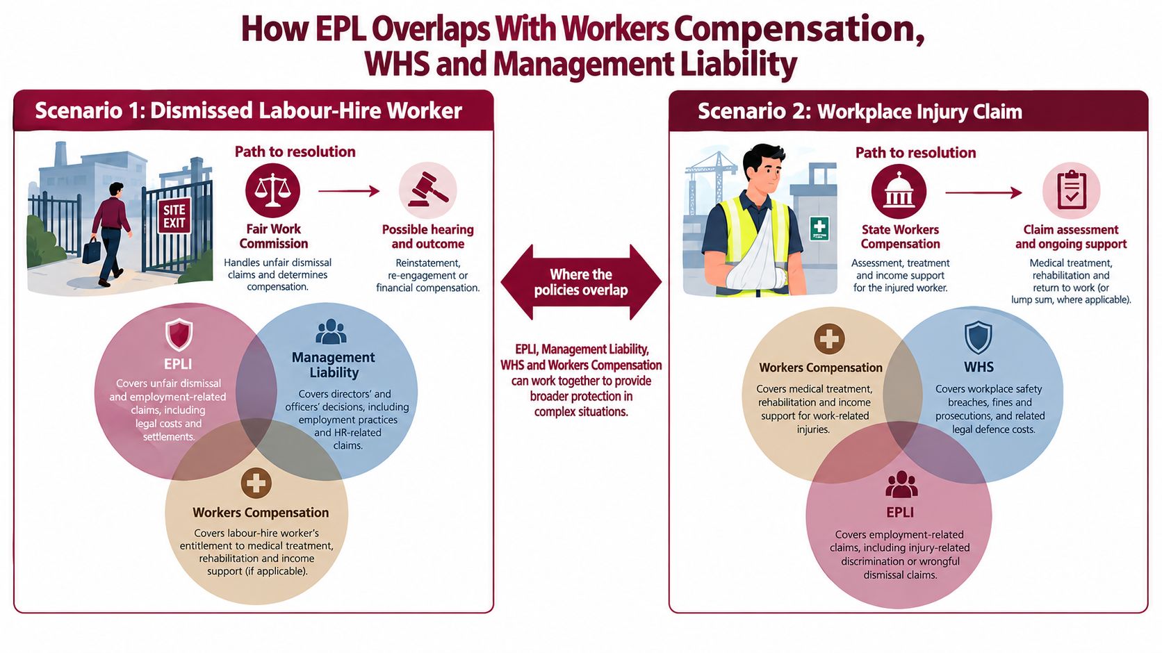 An infographic showing how EPLI, Workers Compensation, WHS, and Management Liability policies overlap in workplace scenarios.