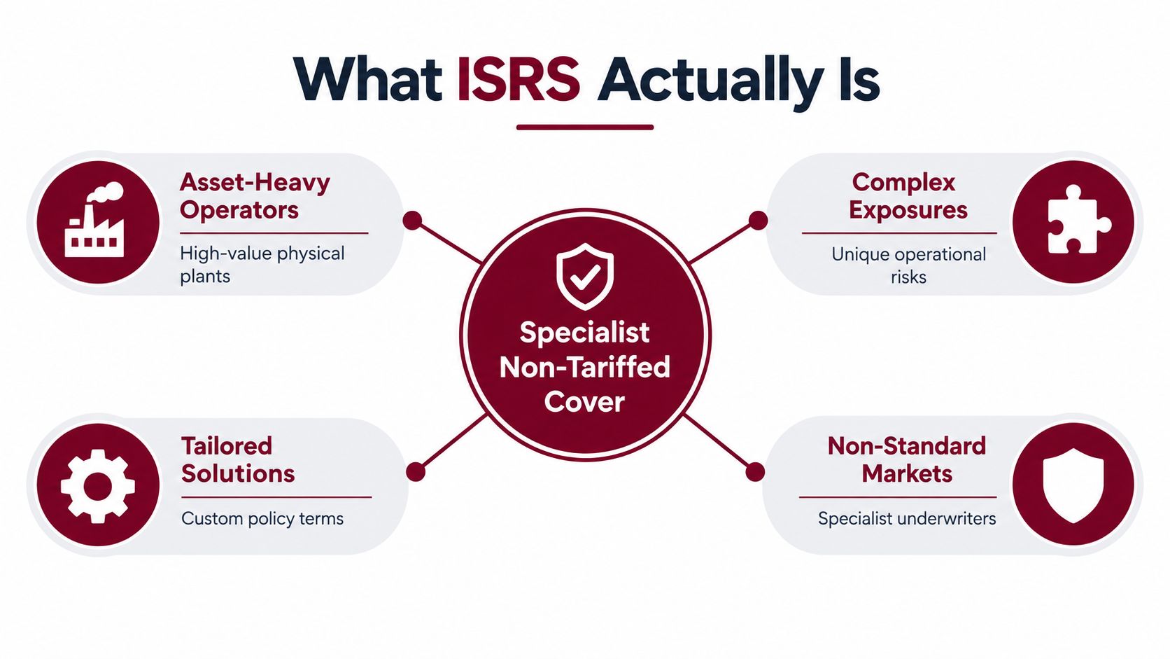 An infographic titled What ISRS Actually Is, explaining components like asset-heavy operators, complex exposures, and tailored solutions.