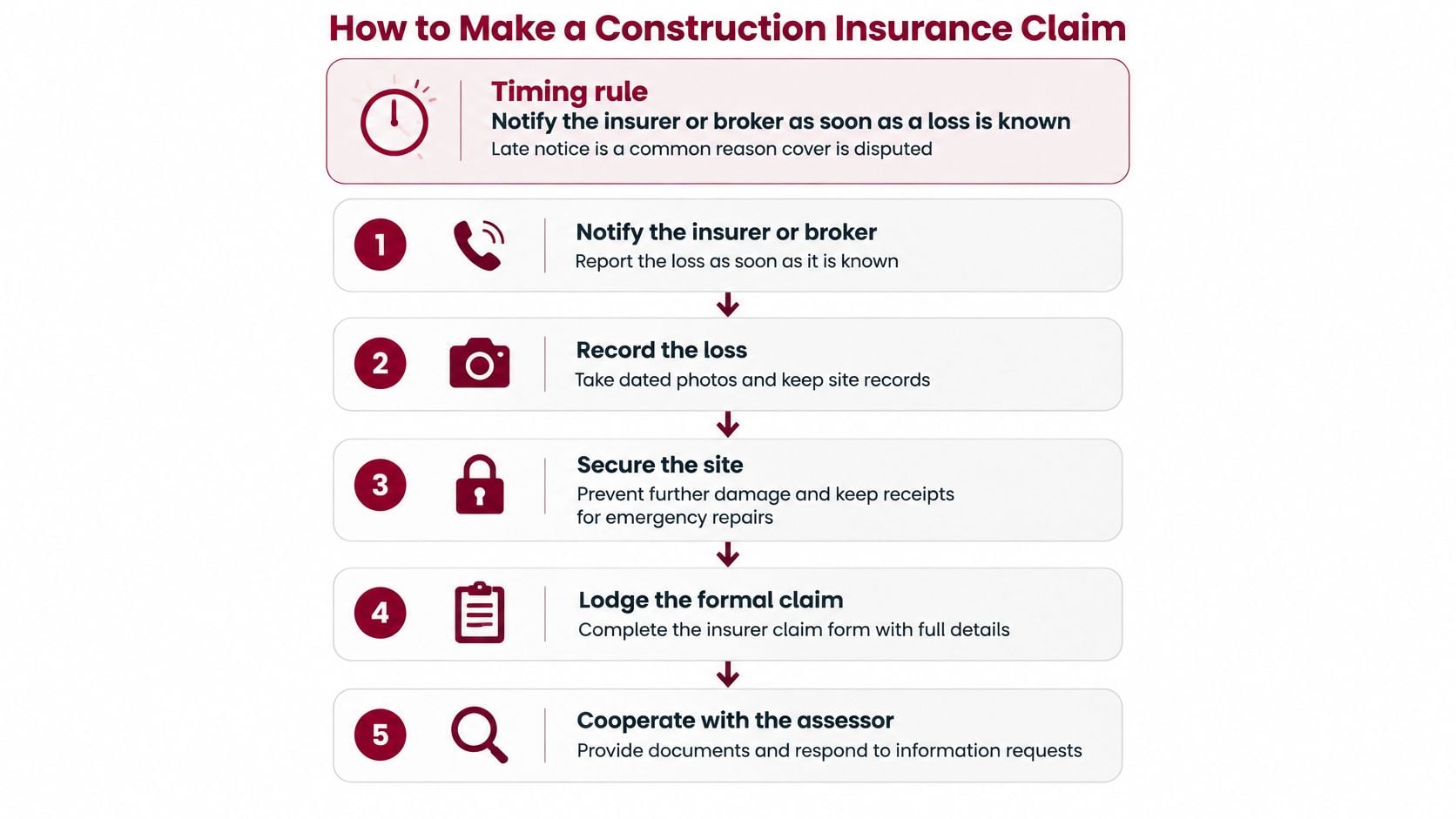 A five-step infographic showing the essential process for filing a successful construction insurance claim.