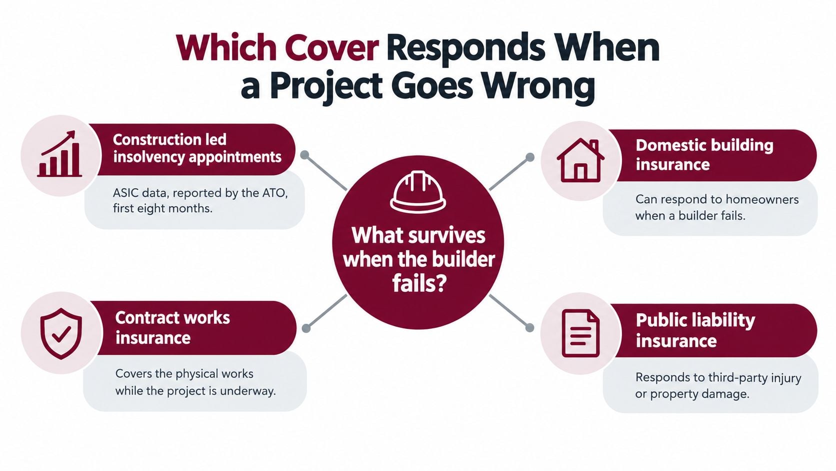 A diagram illustrating four types of construction insurance that may apply when a building project fails.