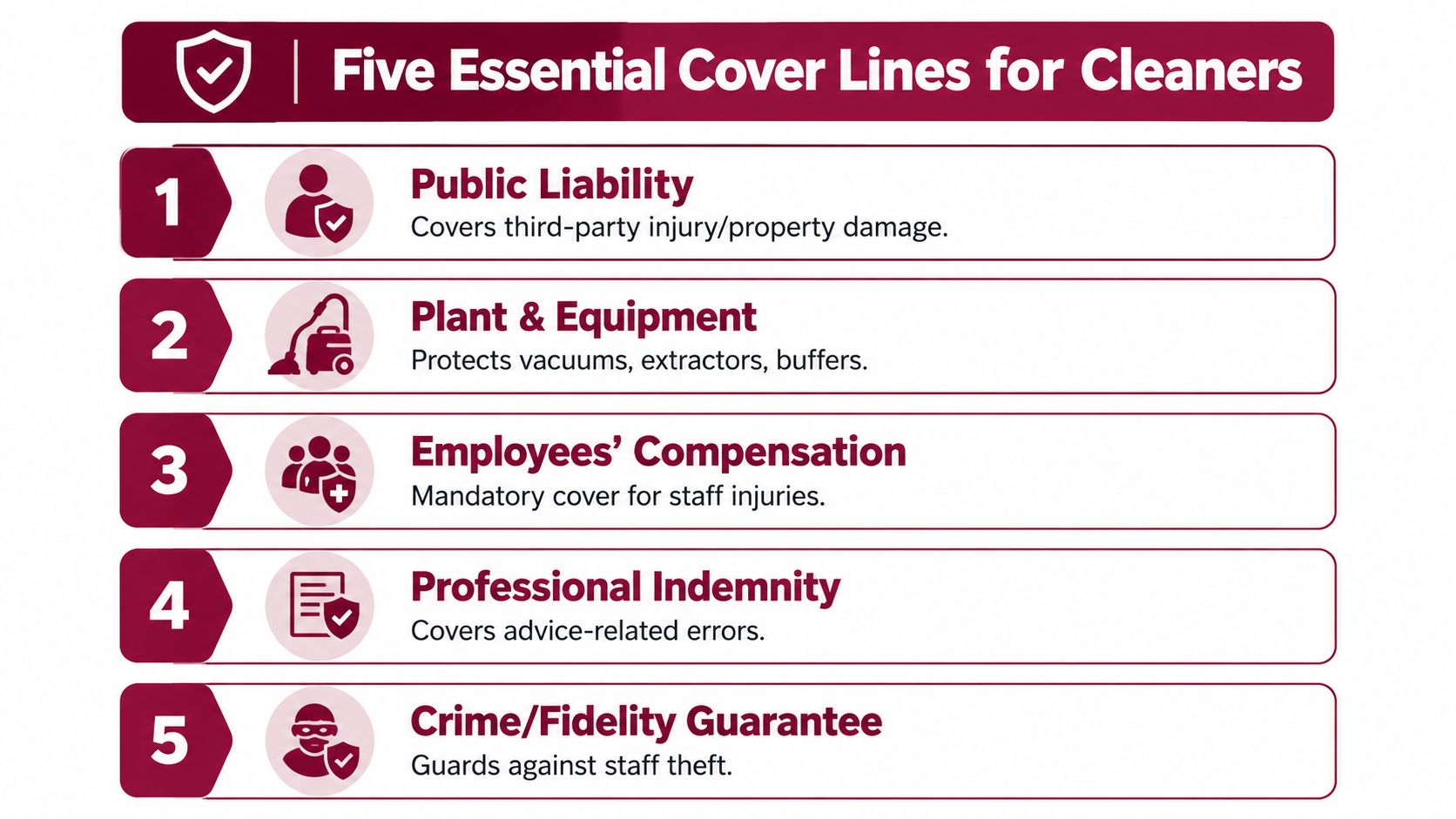An infographic listing five essential types of insurance coverage for professional cleaning businesses with descriptive icons.