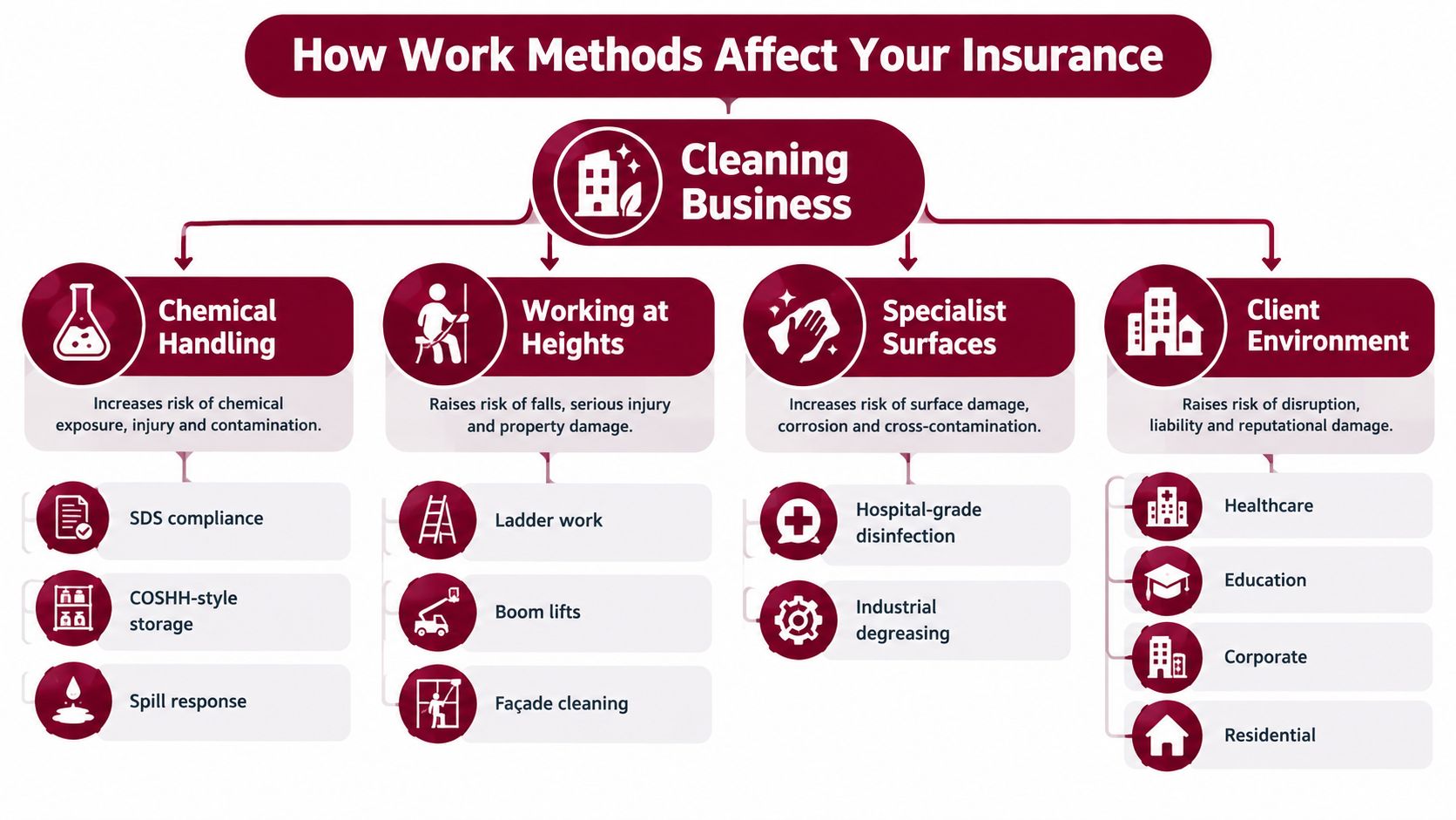 An infographic illustrating how different cleaning business work methods impact insurance requirements and risk levels.