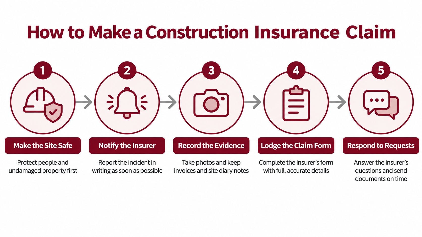 A five-step infographic showing how to make a construction insurance claim, from safety to documentation.