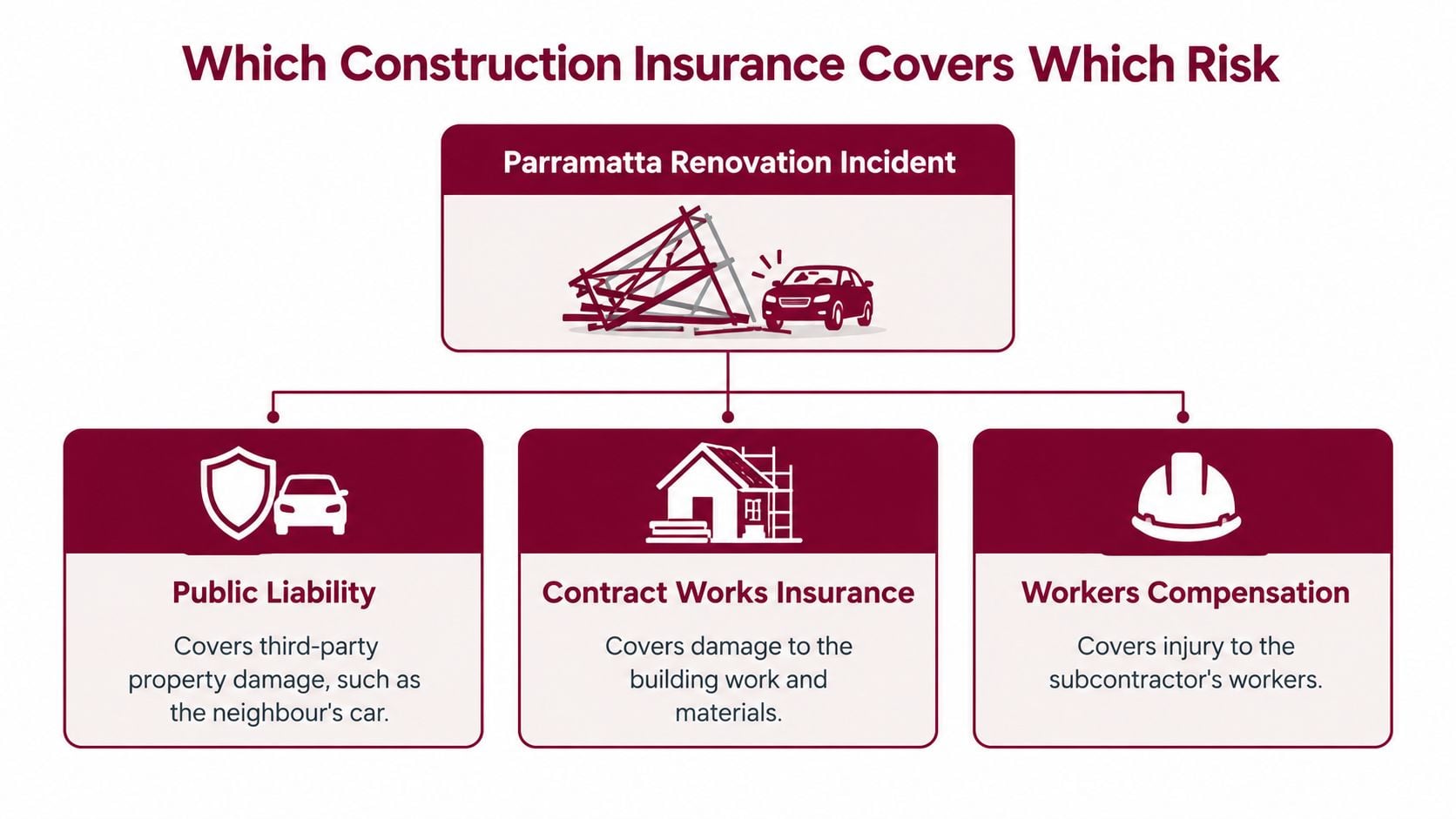 A diagram explaining three types of construction insurance for a renovation project and the risks they cover.