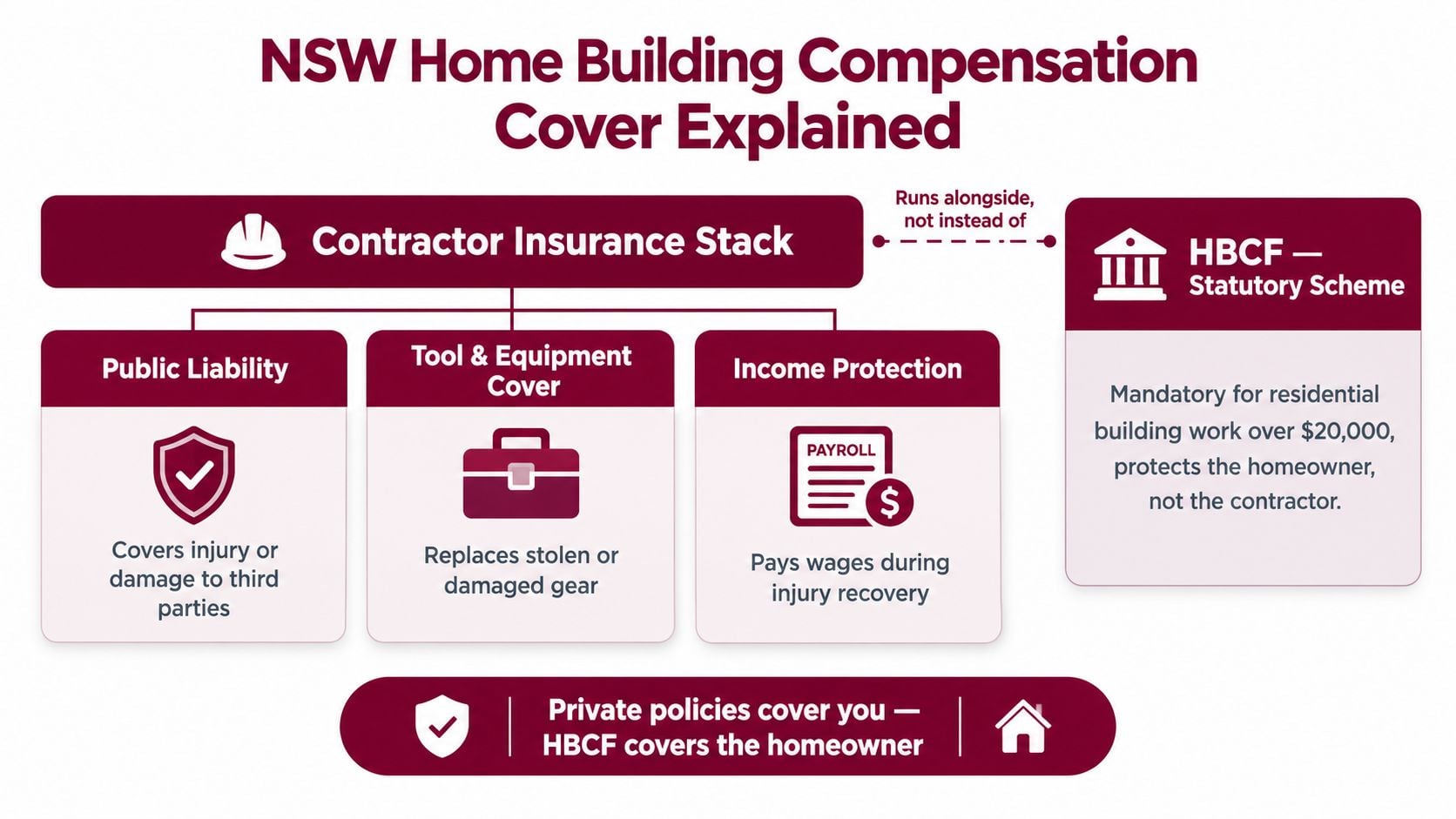 A diagram explaining the differences between private contractor insurance policies and the NSW home building compensation fund.