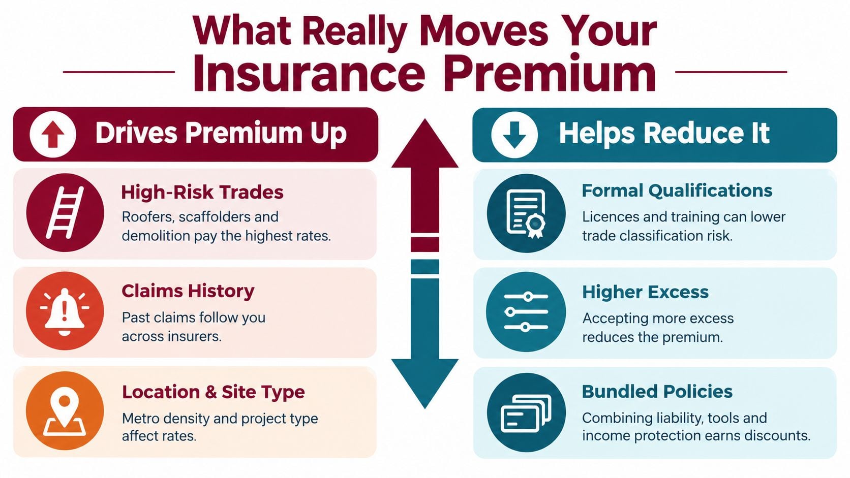 An infographic showing factors that increase or decrease insurance premiums for trade contractors and business owners.