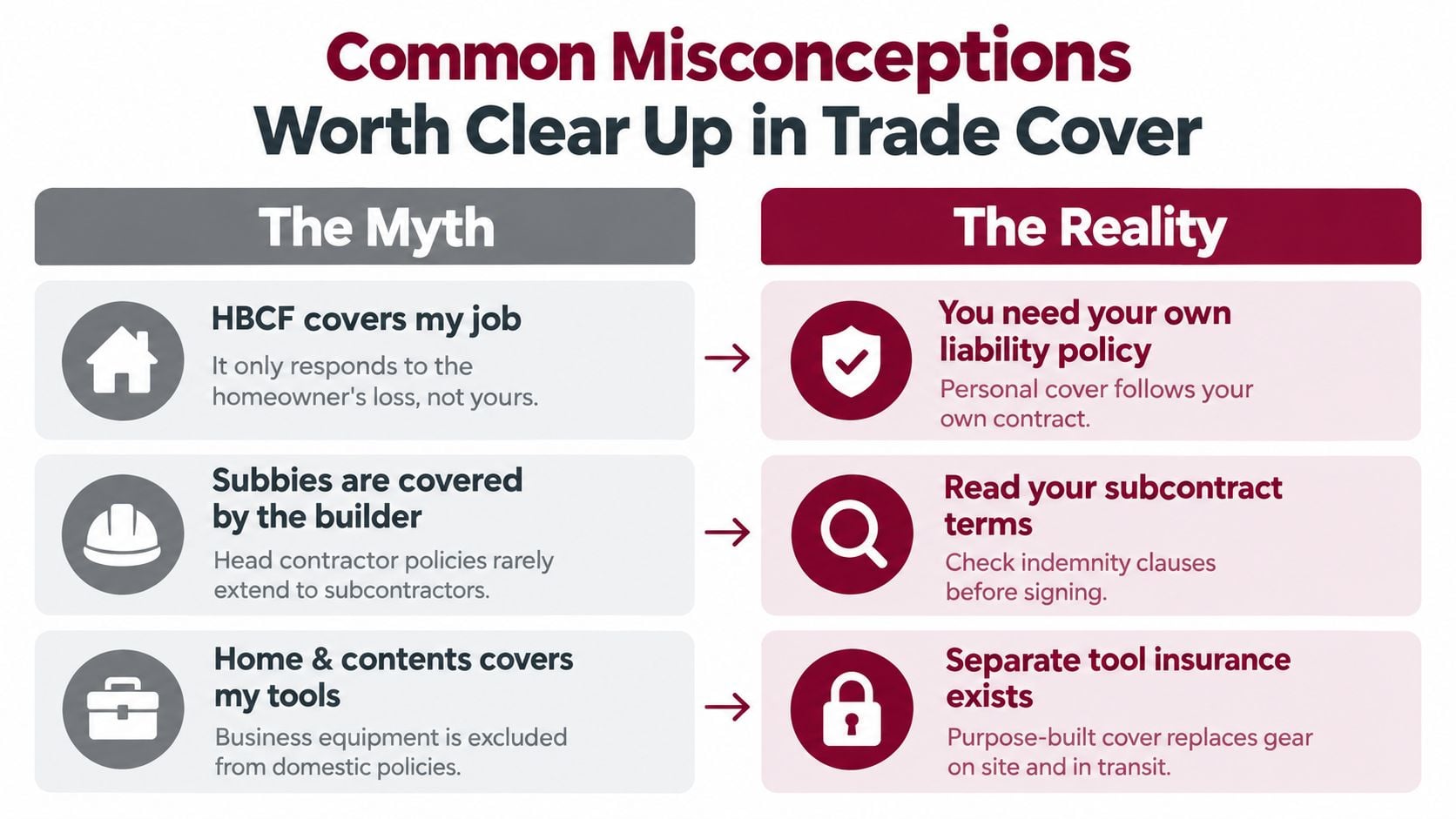 A chart showing common misconceptions and the reality regarding insurance coverage for trade contractors.