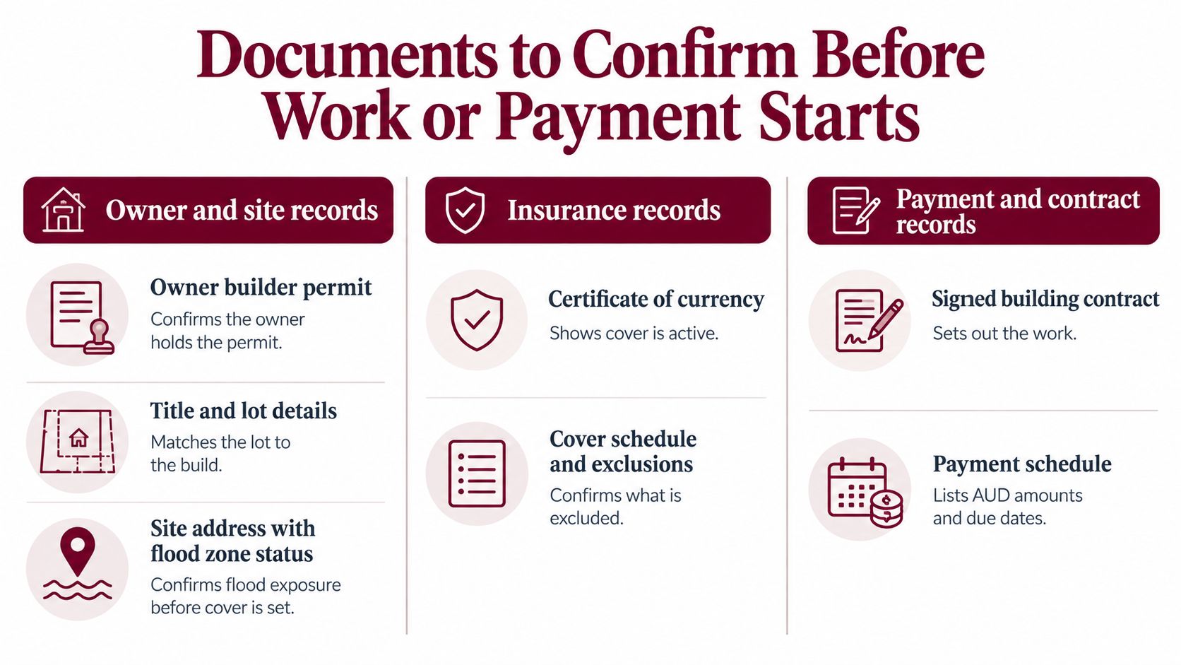 A checklist infographic titled Documents to Confirm Before Work or Payment Starts, detailing owner, insurance, and contract documents.