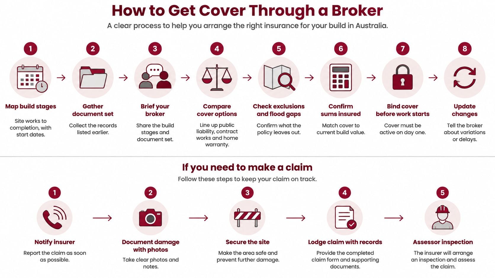 An infographic showing the step-by-step process for getting owner builder insurance and making an insurance claim.