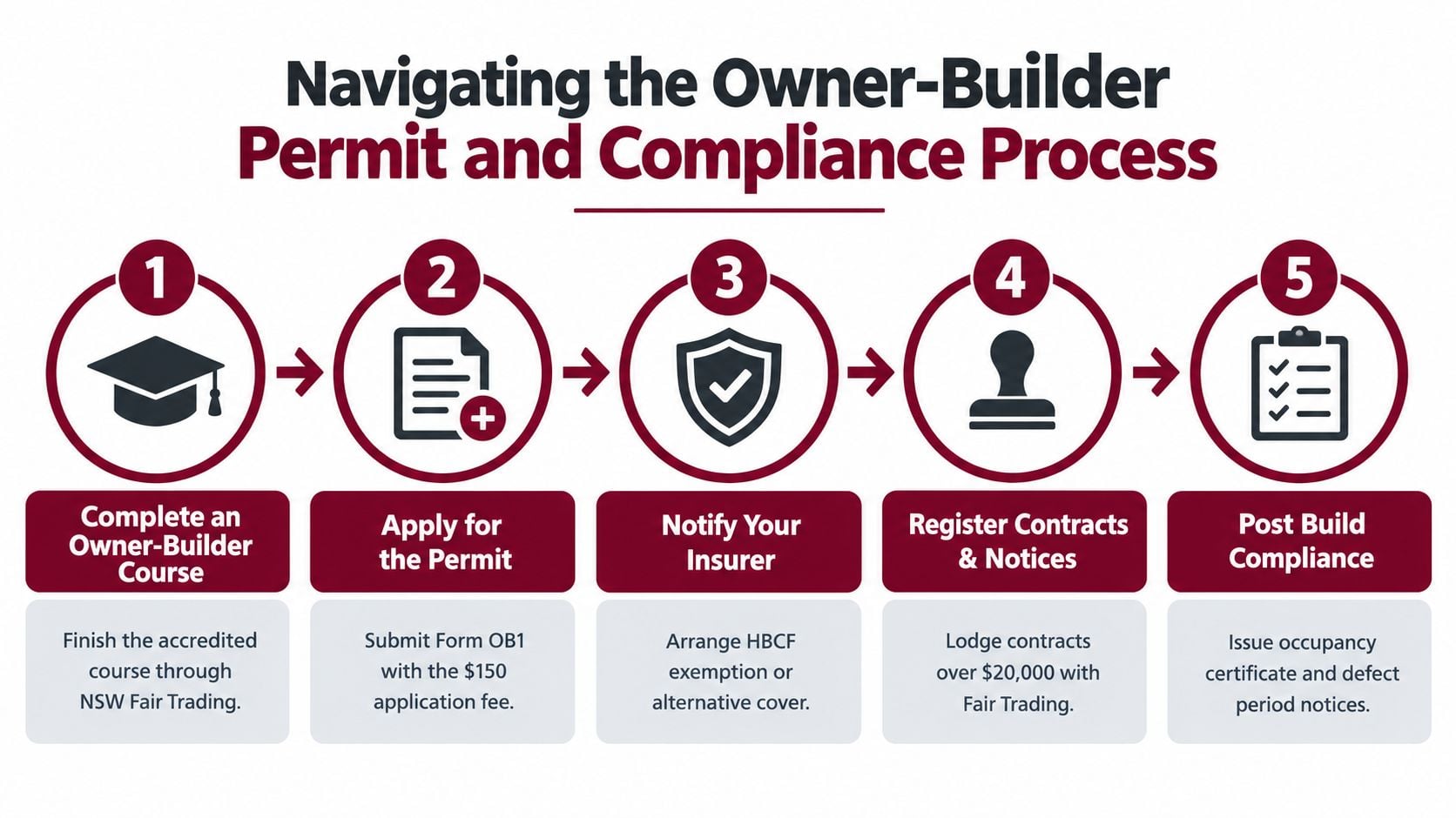 A five-step flowchart illustrating the owner-builder permit and compliance process required by NSW Fair Trading.