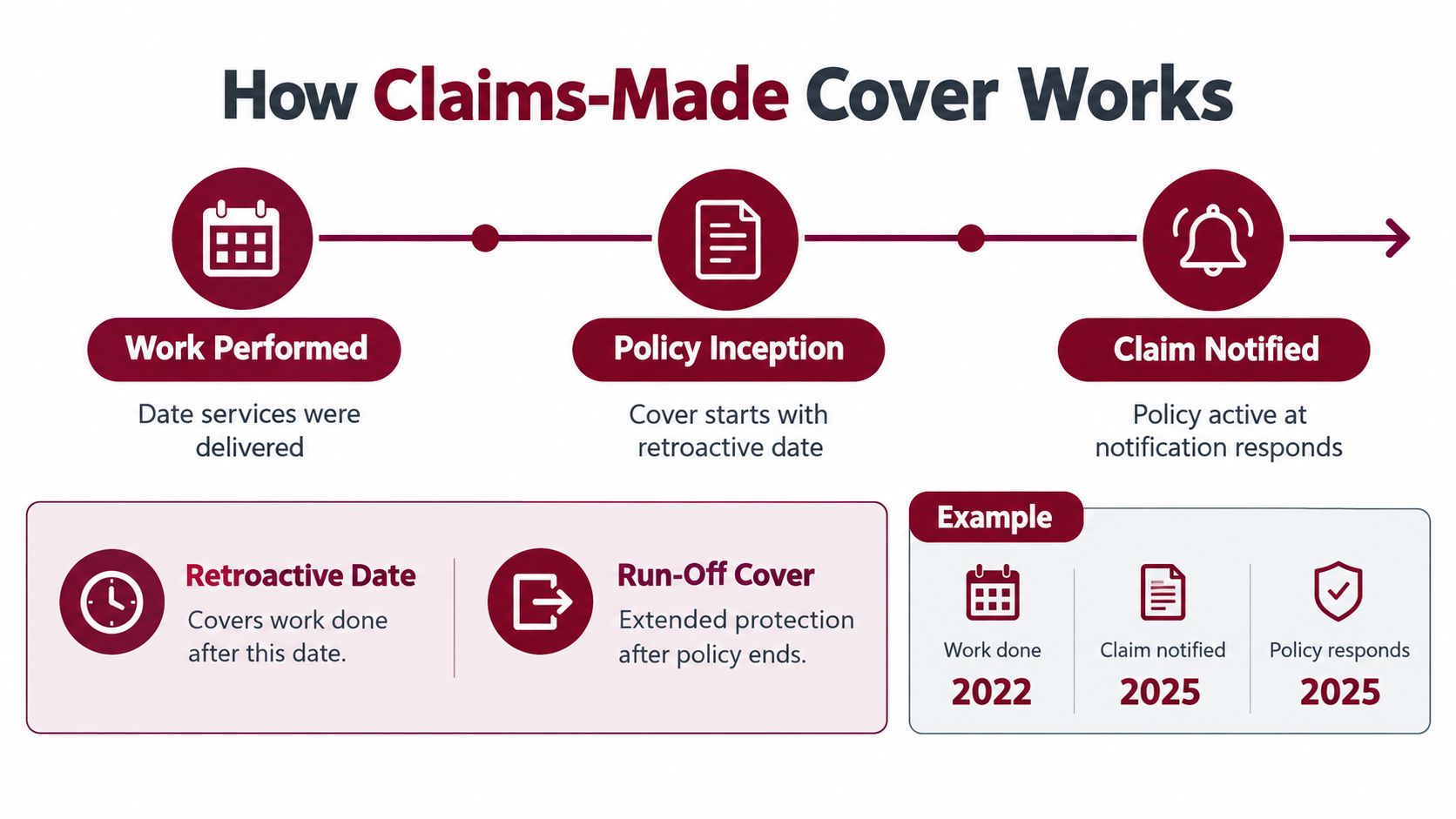 A diagram illustrating how claims-made professional indemnity insurance works through a timeline of work, inception, and claims.