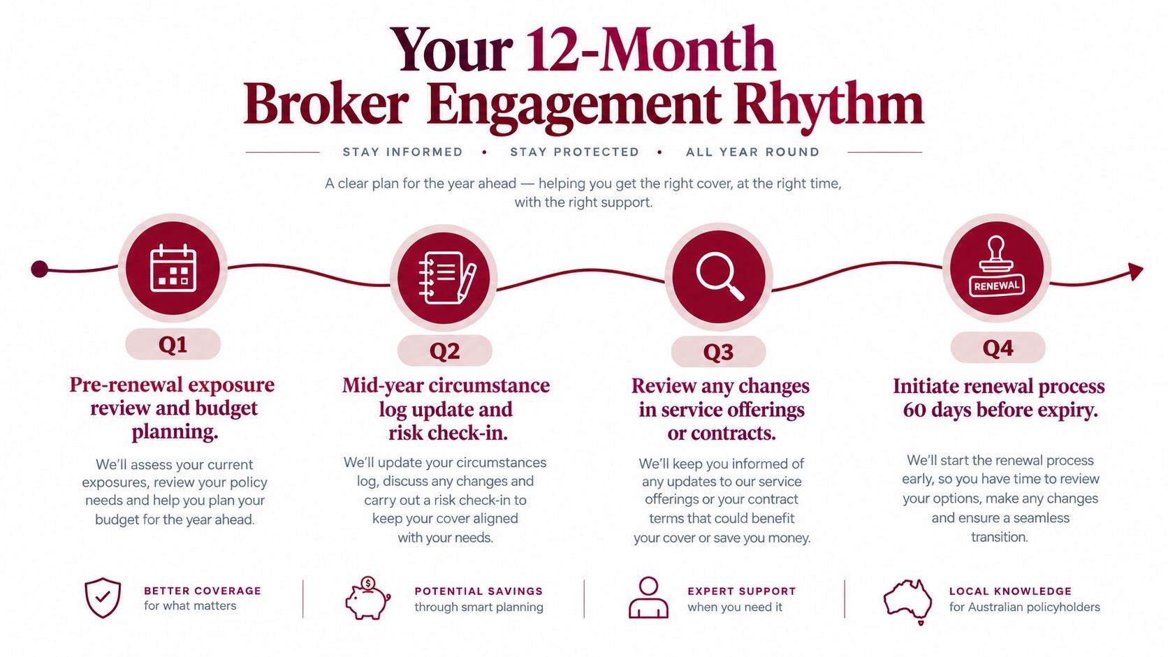 An infographic showing a 12-month professional insurance broker engagement timeline with quarterly review and renewal steps.
