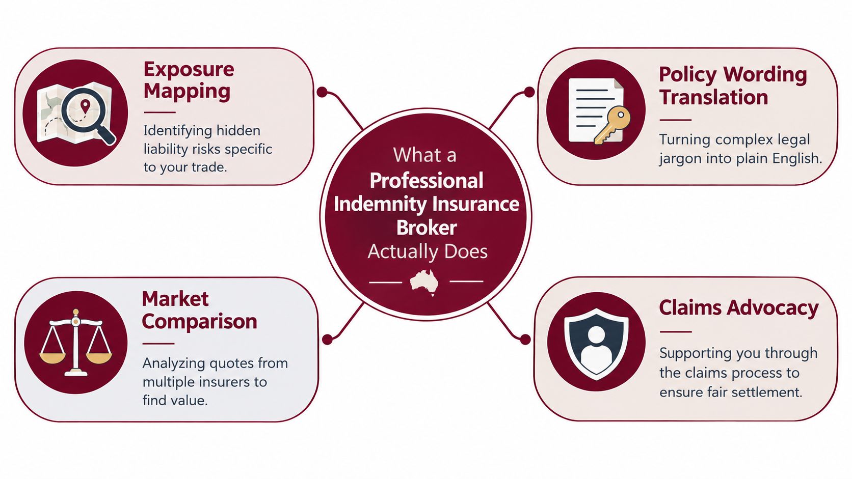 A diagram outlining the four key responsibilities of a professional indemnity insurance broker in plain English.