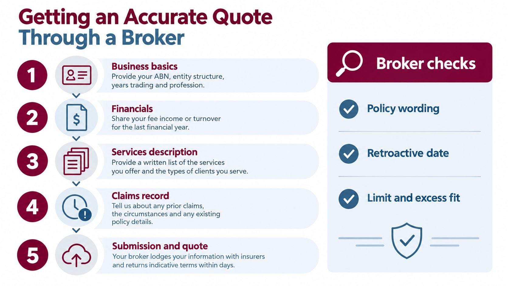 A step-by-step infographic illustrating the process of obtaining an accurate insurance quote through a professional broker.