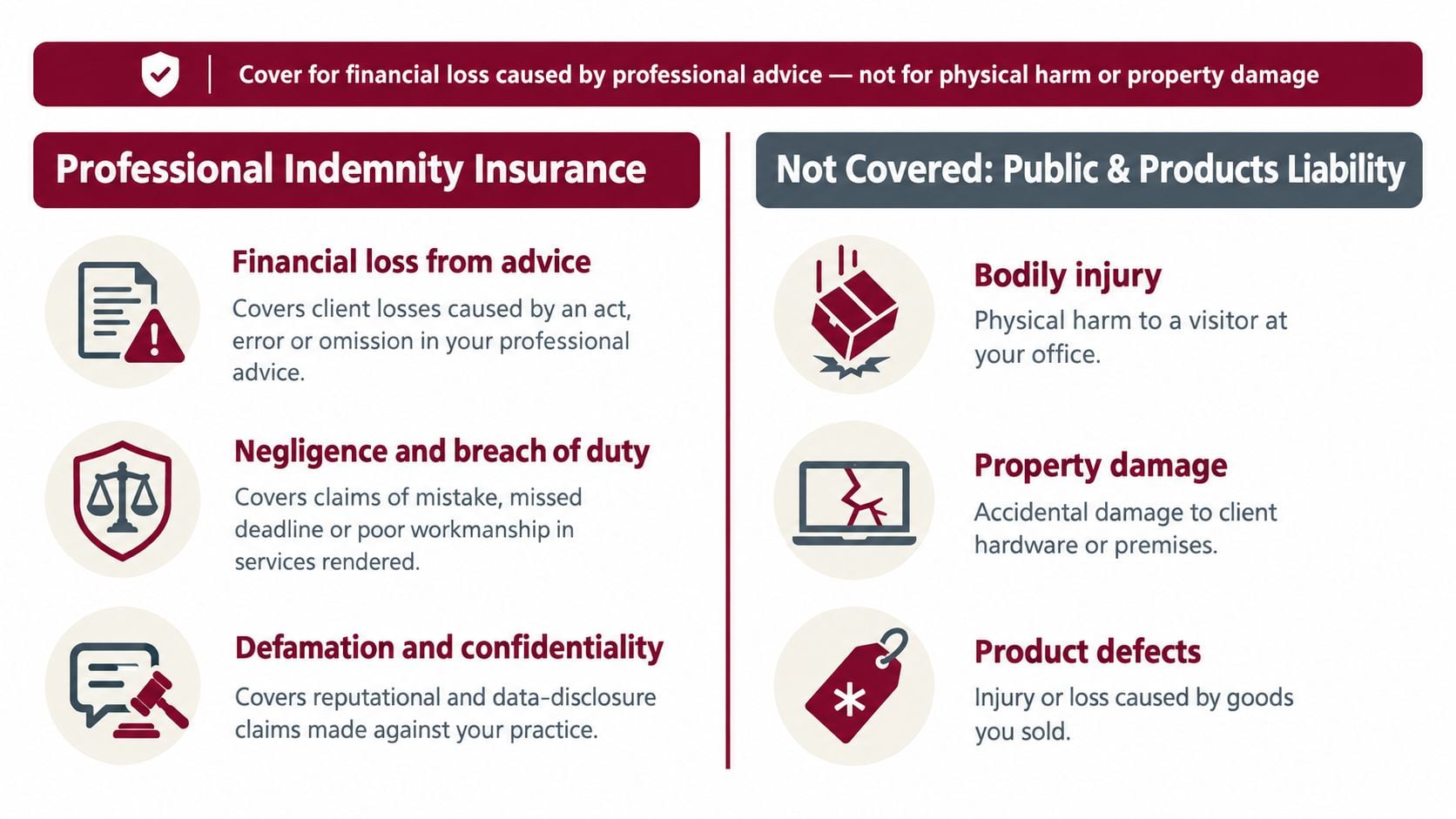 A comparison chart showing that professional indemnity insurance covers financial advice losses, excluding physical injury or property damage.