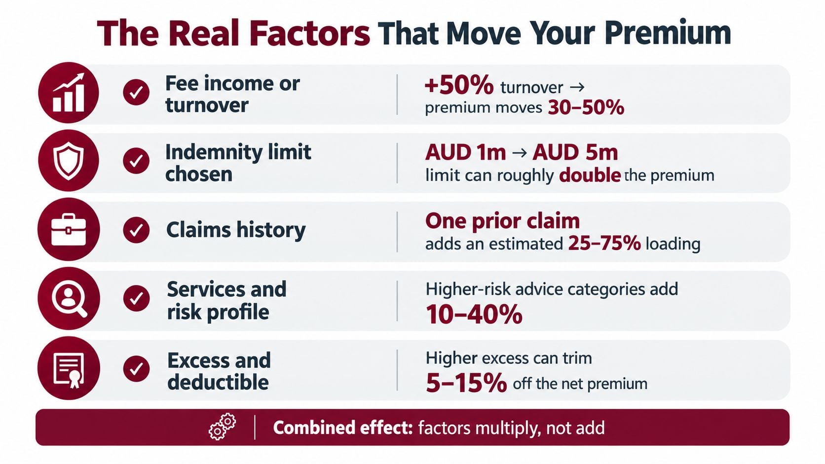 An infographic showing five key factors that influence the cost of professional indemnity insurance premiums.