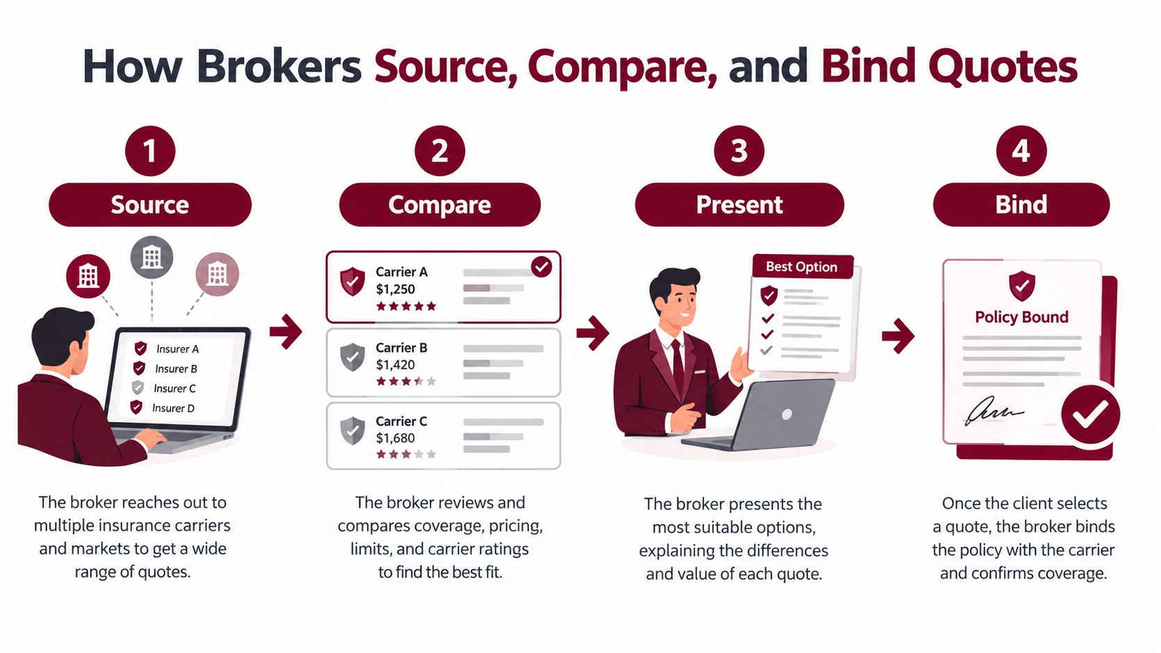 A four-step infographic illustrating how insurance brokers source, compare, present, and bind insurance quotes for their clients.