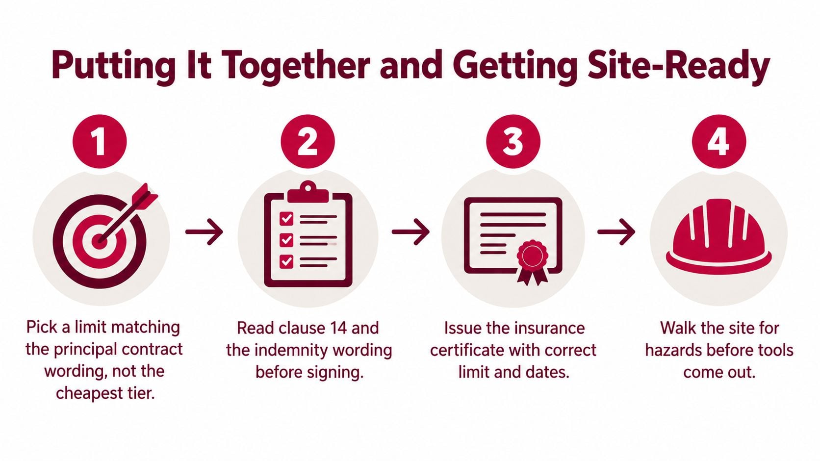 A four-step guide for carpenters on how to prepare site-ready public liability insurance and contracts.