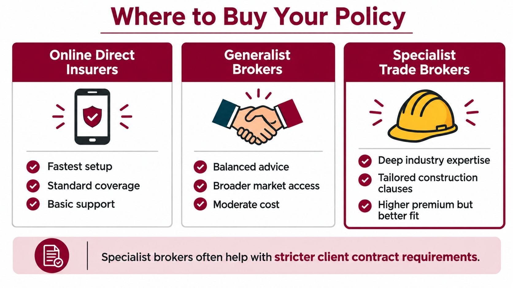 A comparison chart showing three options for buying public liability insurance: online direct insurers, generalist brokers, and specialist trade brokers.
