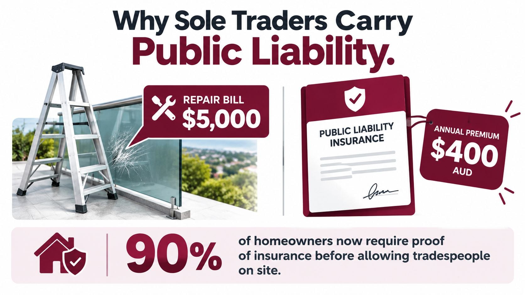A graphic showing why sole traders need public liability insurance to cover expensive damages and homeowner requirements.