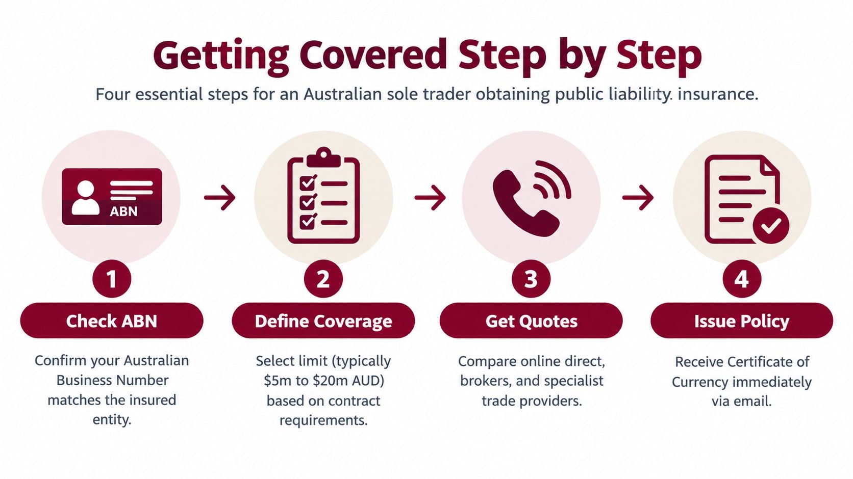 An infographic showing four steps for an Australian sole trader to obtain public liability insurance.