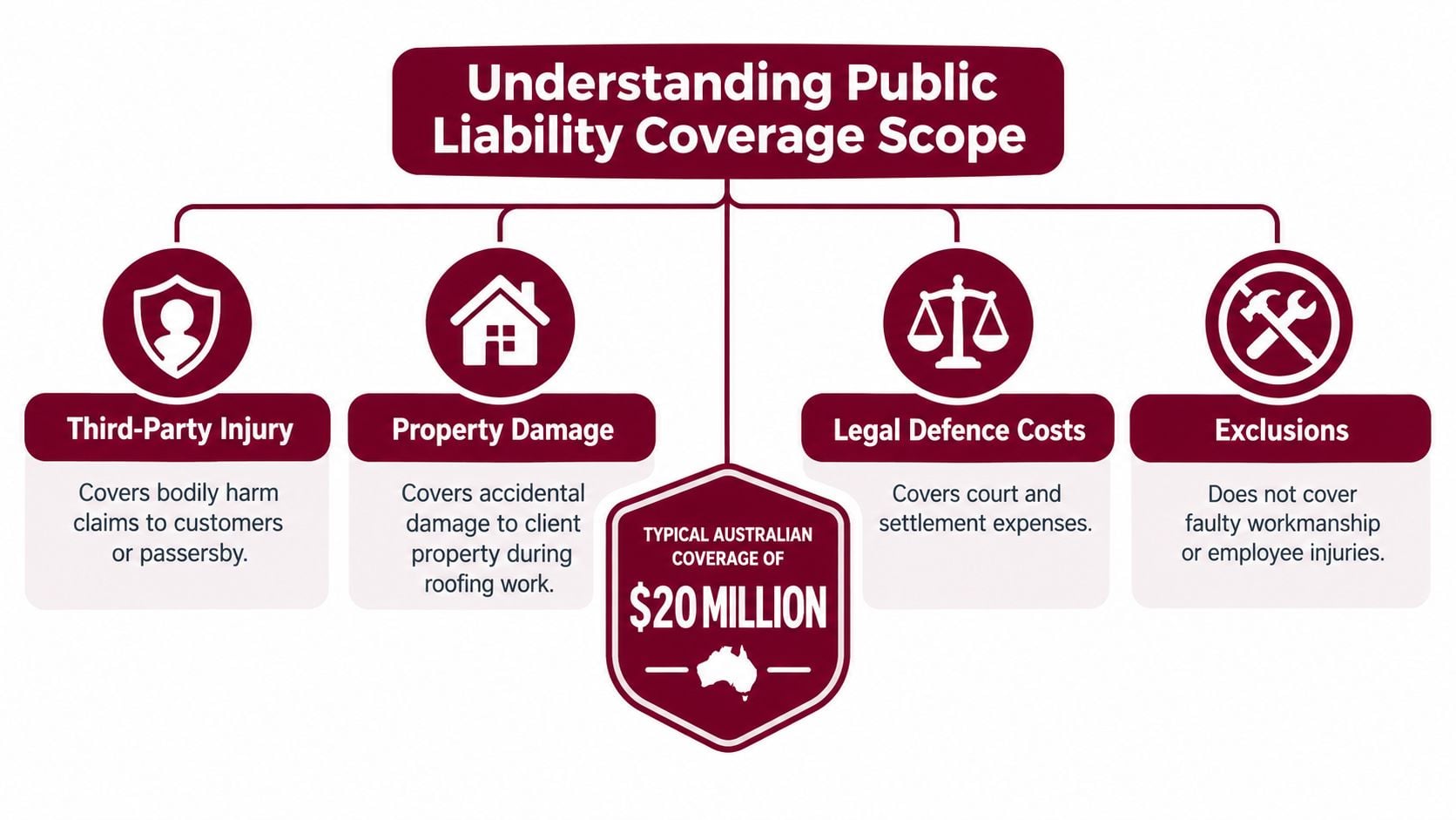 A diagram explaining the scope of public liability insurance coverage for roofing businesses in Australia.
