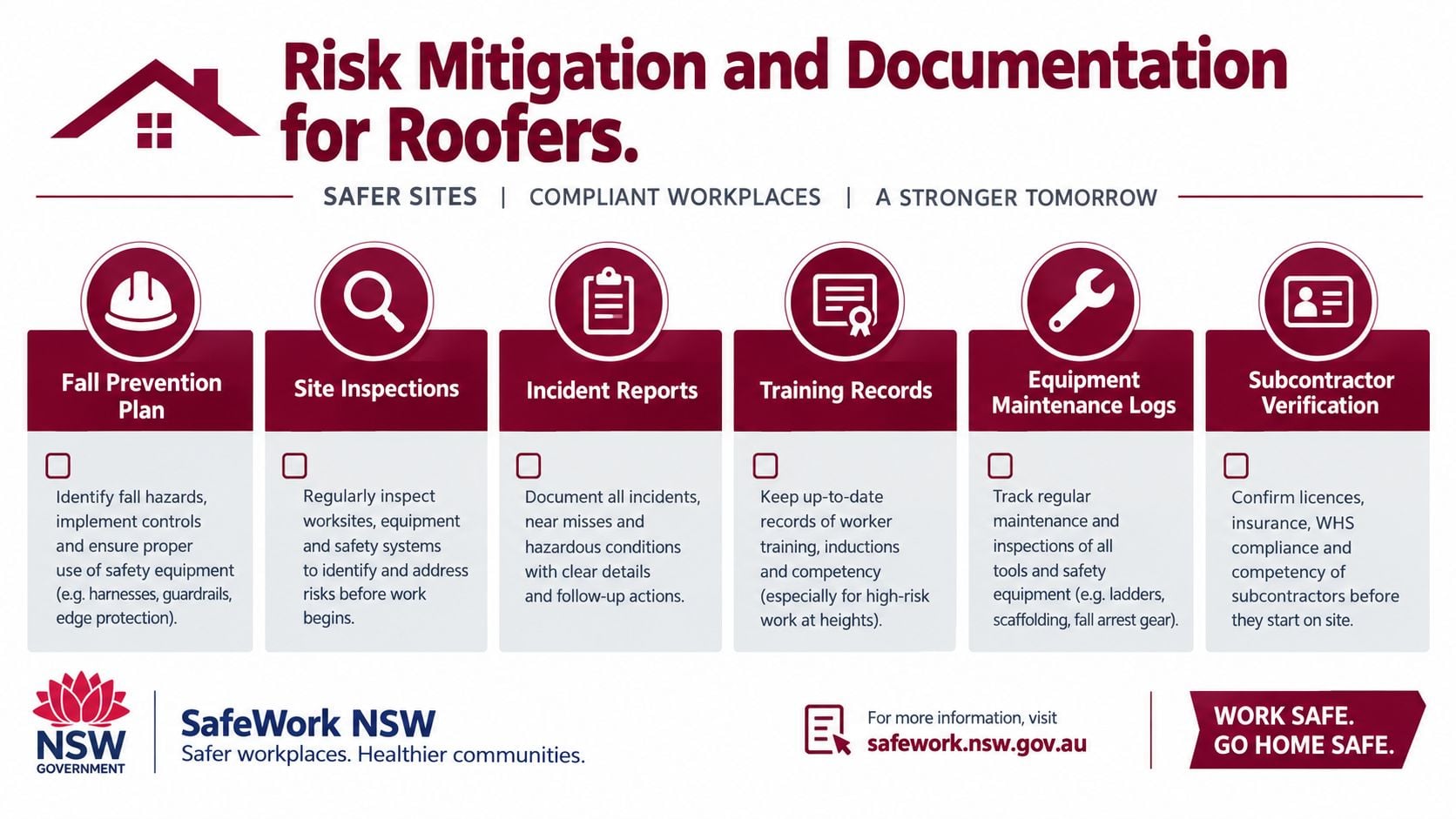 A safety infographic for roofers titled Risk Mitigation and Documentation detailing essential workplace compliance and safety procedures.